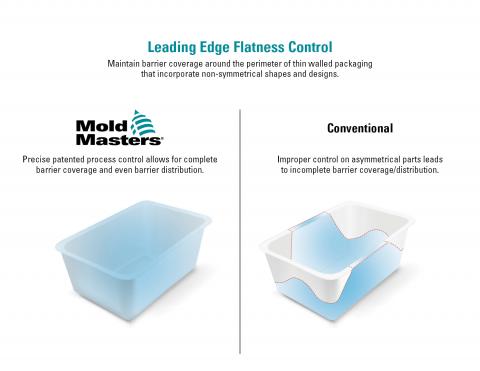 Co-injection Leading Edge Flatness Control